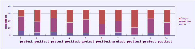 Results regarding the development of the self-concept of pupils (comparison pretest - posttest)