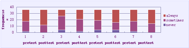 Results regarding the development of the emotional control of pupils (comparison pretest - posttest)