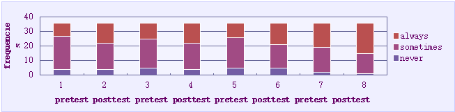 Results regarding the development of the emotional expressiveness of pupils (comparison pretest - posttest)