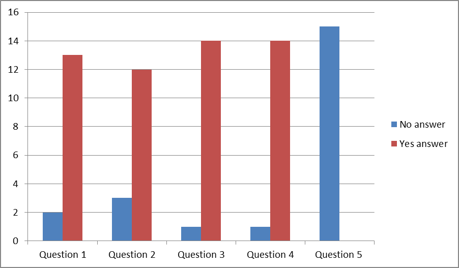 The results of the questionnaire.