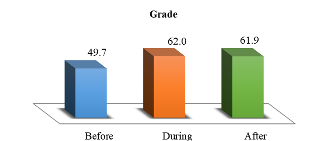 Mean Grades – Students of all groups (N=407)