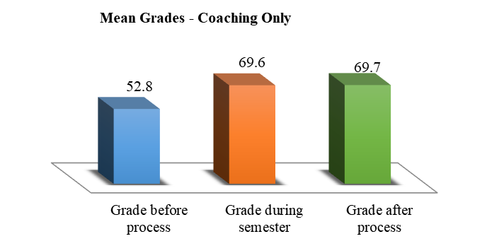 Mean Grades of Students who participated in the coaching program
