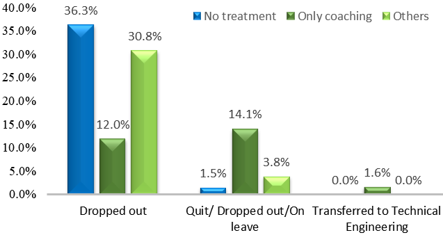 Distribution of academic status according to type of treatment.