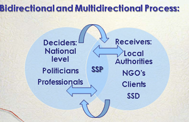 Bidirectional and Multidirectional Process