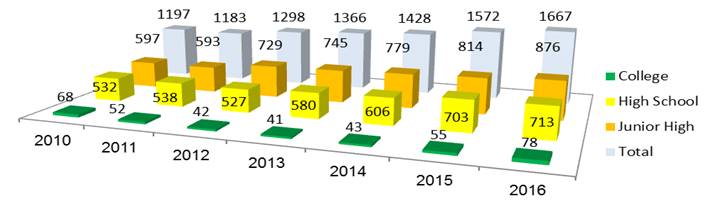 Number of students.