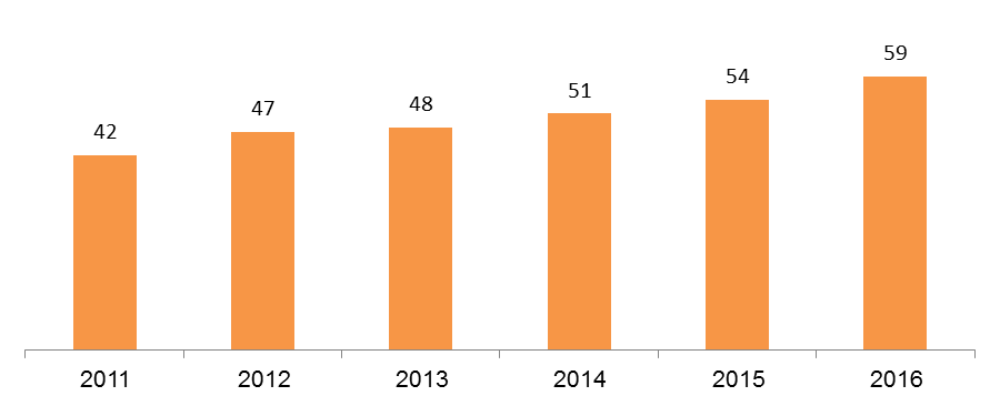 Number of classes.