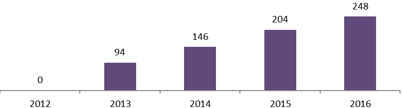 Number of cadets.