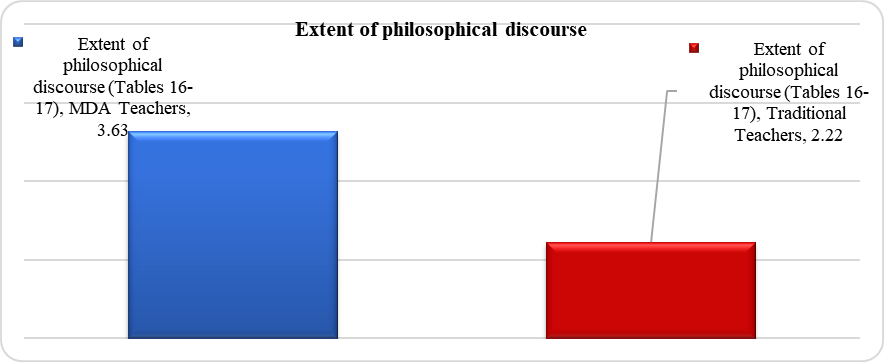 Philosophical discourse: Comparison of grading by MDA teachers and by traditional teacher