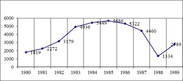 Number of juvenile delinquents with immutable sentences during 1980-1989.