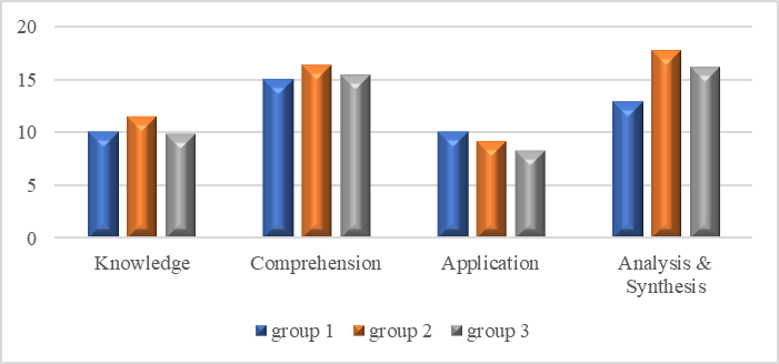 Geometry level test - comparison of groups