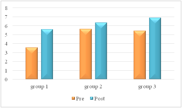 Van Heile test before and after the interaction - Comparison of groups