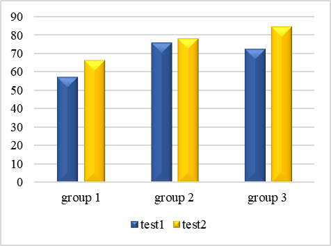 Differences in achievements in geometry at the different time points - Comparison of groups
