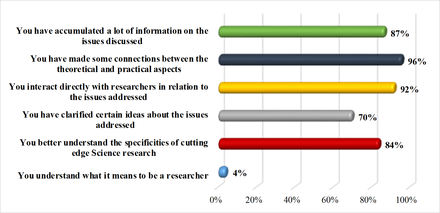 The effects of the attended activities on students.