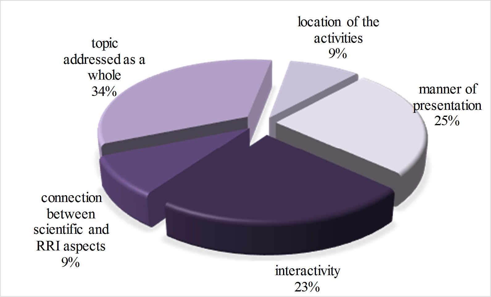 Students’ opinion concerning what was mostly appreciated during the Unit activities.