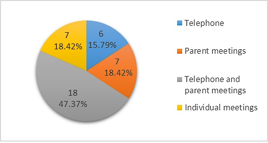 Communication channels preferred by parents