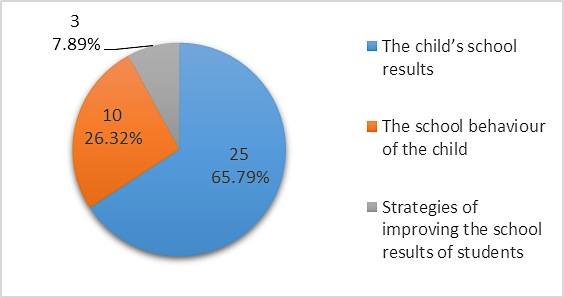 Areas of interest of the parents