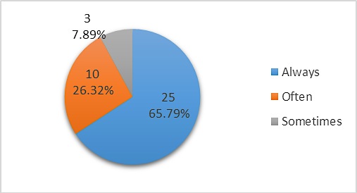 The frequency with which teachers accept parents’ suggestions