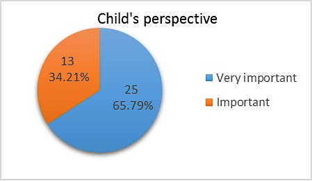 The opinions of the children regarding the importance of the cooperation between school and family