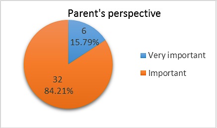 Parents’ opinions regarding the importance of the cooperation between school and family