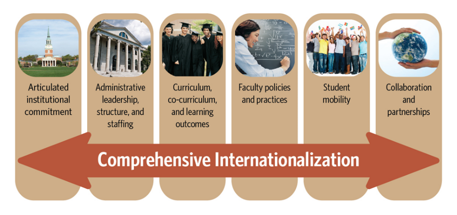 CIGE Model for Comprehensive Internationalization (CIGE, 2013).