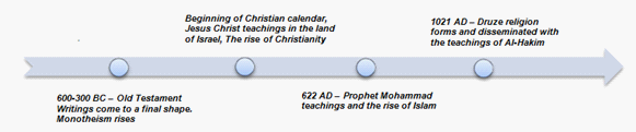 Timeline of Abraham monotheistic religions (developed by the authors)