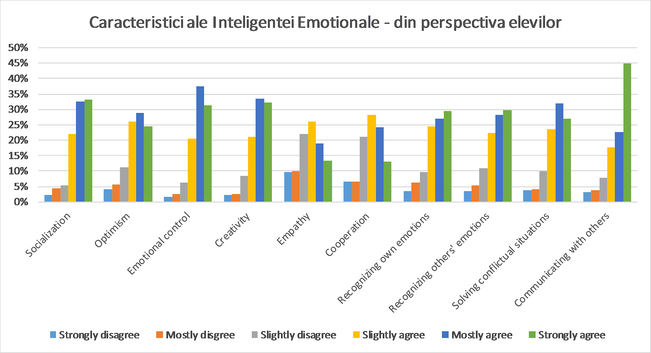 Characteristics of students’ emotional intelligence recognized at the level of their own personality