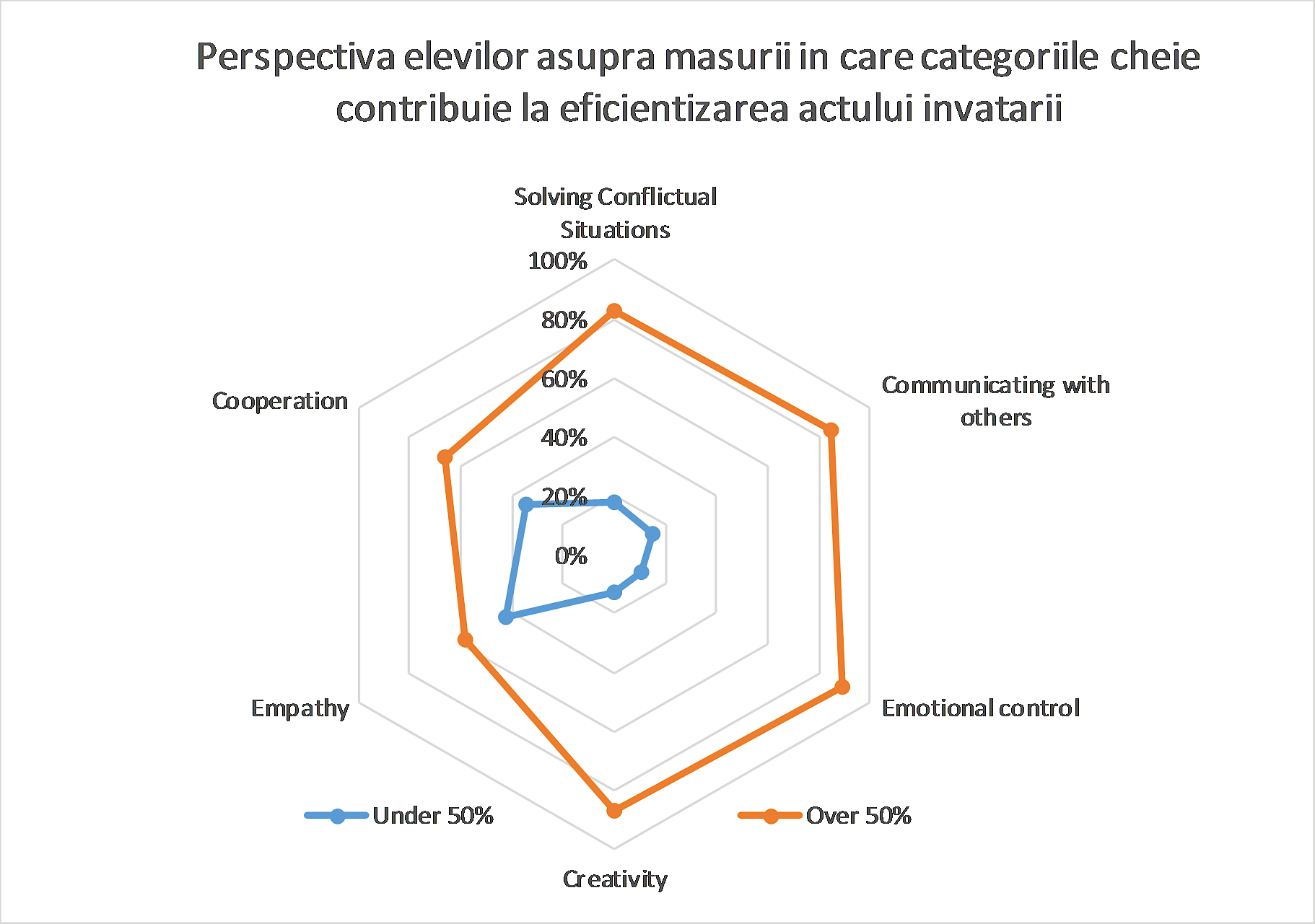 Rating specific features of emotional intelligence that streamlines the learning process, from the students’ perspective