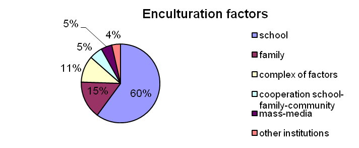 Enculturation factors