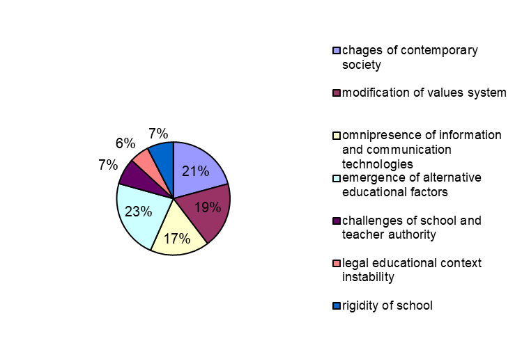 Causes of the modification of school’s role as an enculturation factor 