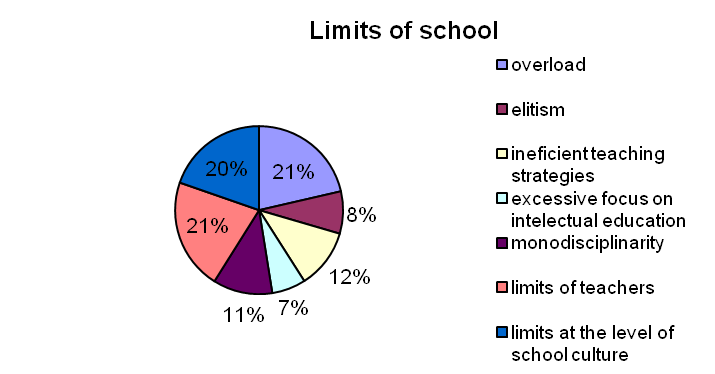  Distribution of drawbacks identified at the level of school