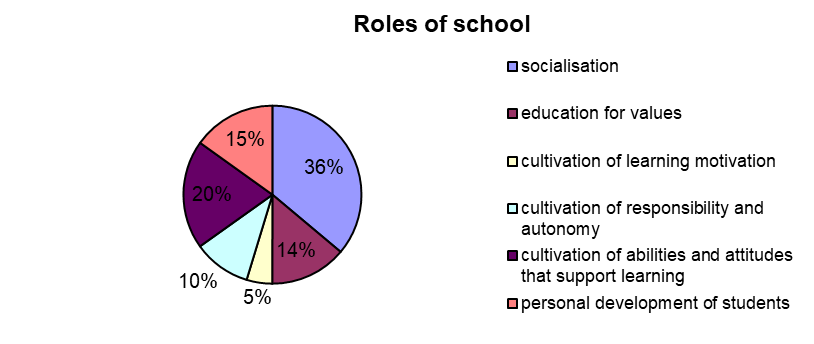 Specific roles of school in the process of enculturation