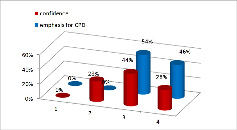 Feedback related to creating motivational challenges for students within their capabilities