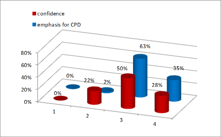 Feedback related to determining relevant topics, in the eyes of students