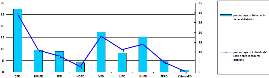 The percentage of felonies and individuals’ loan debts at the beginning of 2016