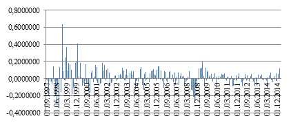 Dynamics of change of MICEX Index (Moscow Exchange Indices, 2015).