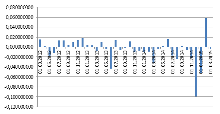 Dynamics of change of the index of the state of the federal loan bonds.