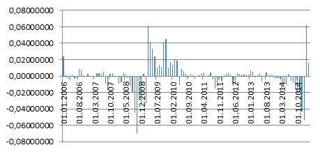 Dynamics of the Index of corporate bonds with a maturity of 3-5 years.