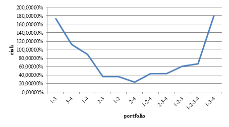 Dependence of the standard deviation (risk) and the number of securities in the portfolio.