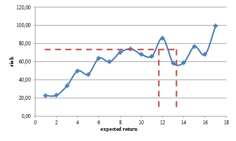 Dependence of the risk and return of the investment portfolio for four different combinations of shares of securities.