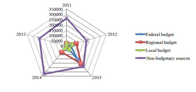 The structure of investments in social infrastructure in Yurga, Kemerovo region during 2011-2015.