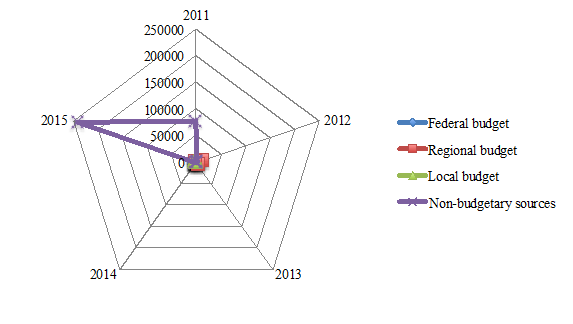 The structure of investments into productive infrastructure in Yurga, Kemerovo region during 2011-2015