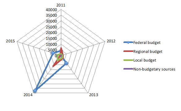 The structure of financial support for small and medium sized companies in Yurga, Kemerovo region during 2011-2015.