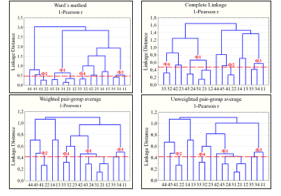 Dendograms of correlation matrix of the indicators of innovative development of regions of AIRR.