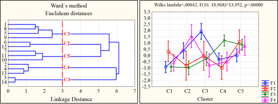 Left (Dendrogarm of regions of AIRR), Right (Line graphs of cluster average with 95% confidence intervals for each factor).
