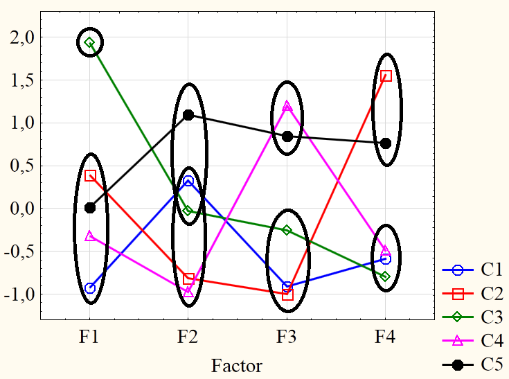 Homogenous groups of the clusters averages for each factor.