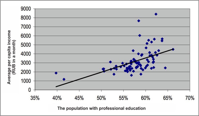 The relation of education level and regional income.