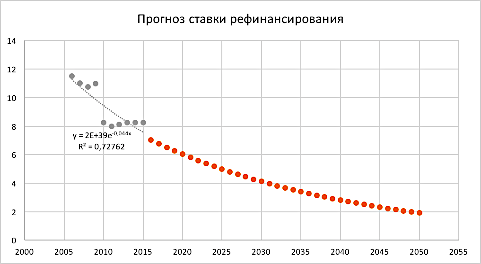 Forecast of the refinancing rate.