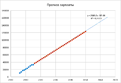 Forecast of the monthly nominal salary.