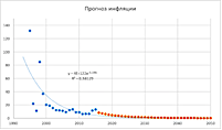 Forecast of the inflation