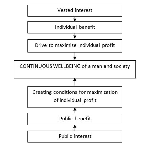 Interrelation of individual and public benefit